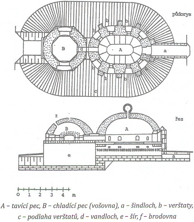 Bild Nr. 4 – Zweikammerschmelzofen aus dem 18. Jahrhundert (Grundriss und Schnitt; A – Schmelzofen, B – Kühlofen /Tonmuffel/, a – Scheitloch, b – Arbeitsöffnungen, c – Fußbodenniveau der Arbeitsöffnungen, b – Wandloch, e – Schüröffnung, f – Brodovna /Brotofen/)